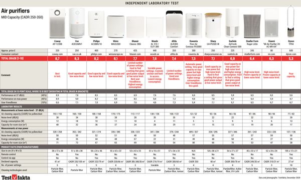 Coway air purifier comparison deals