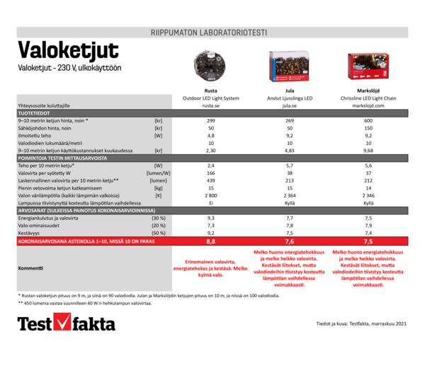 thumbnail of Resultat_TFR-2021-117_Rusta_Ljusslingor – Red tabell (FI)_600ppi
