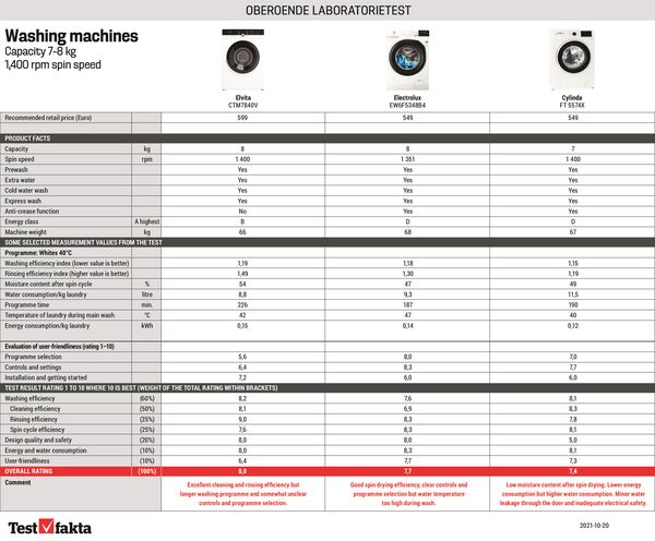 thumbnail of Tabell_tvättmaskiner_ENG