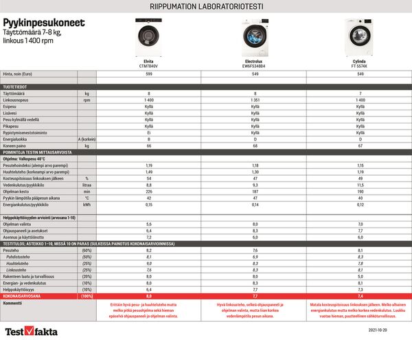 thumbnail of Tabell_tvättmaskiner_FI