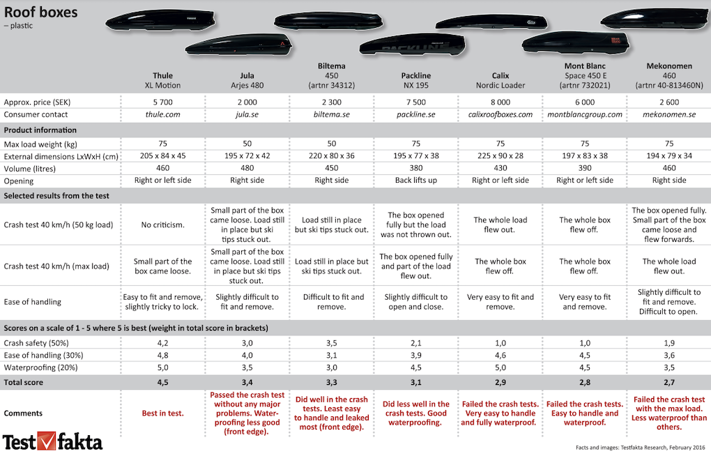 Roof boxes test - pdf