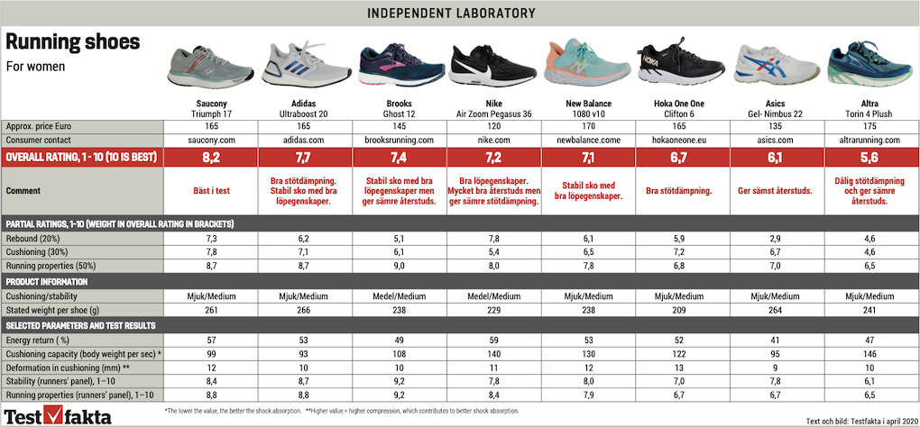 Running shoes test